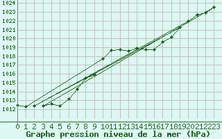 Courbe de la pression atmosphrique pour Hoherodskopf-Vogelsberg