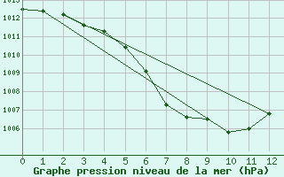 Courbe de la pression atmosphrique pour Zwettl