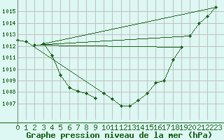 Courbe de la pression atmosphrique pour Llanes