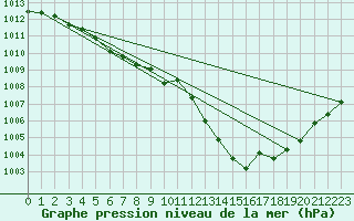 Courbe de la pression atmosphrique pour Saclas (91)