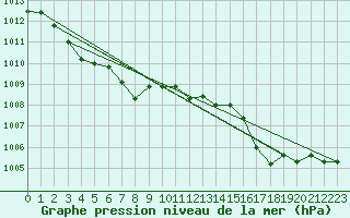 Courbe de la pression atmosphrique pour Ile Rousse (2B)