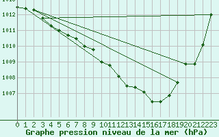 Courbe de la pression atmosphrique pour Saint-Auban (04)