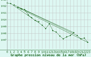 Courbe de la pression atmosphrique pour Mosstrand Ii