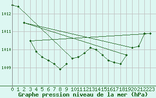 Courbe de la pression atmosphrique pour Sorcy-Bauthmont (08)