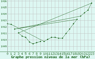 Courbe de la pression atmosphrique pour Meiningen