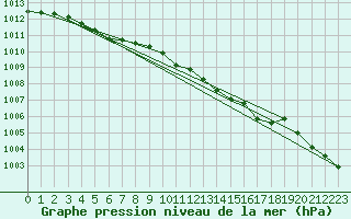 Courbe de la pression atmosphrique pour Johvi