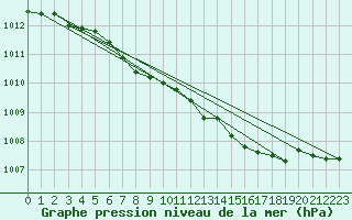 Courbe de la pression atmosphrique pour Uto