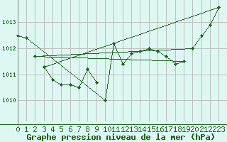 Courbe de la pression atmosphrique pour Vialas (Nojaret Haut) (48)