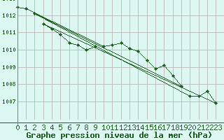 Courbe de la pression atmosphrique pour Guidel (56)