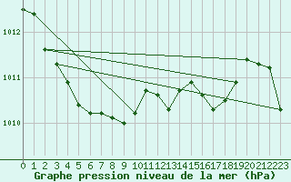 Courbe de la pression atmosphrique pour Capel Curig