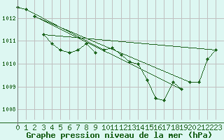 Courbe de la pression atmosphrique pour Hyres (83)