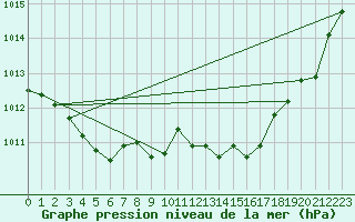 Courbe de la pression atmosphrique pour Ajaccio - Campo dell