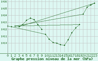 Courbe de la pression atmosphrique pour Sion (Sw)