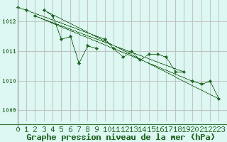 Courbe de la pression atmosphrique pour Ploeren (56)