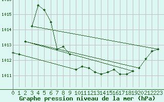 Courbe de la pression atmosphrique pour Lans-en-Vercors (38)