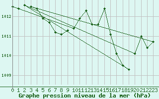 Courbe de la pression atmosphrique pour Thoiras (30)