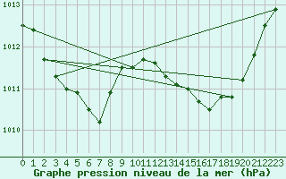 Courbe de la pression atmosphrique pour Sain-Bel (69)