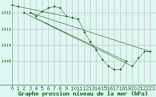 Courbe de la pression atmosphrique pour Coria