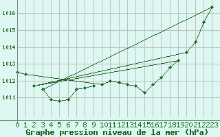 Courbe de la pression atmosphrique pour Pertuis - Grand Cros (84)