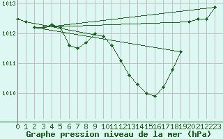 Courbe de la pression atmosphrique pour Cressier