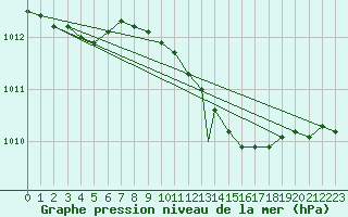 Courbe de la pression atmosphrique pour Namsos Lufthavn