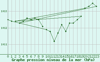 Courbe de la pression atmosphrique pour Idar-Oberstein