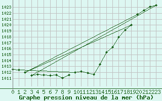 Courbe de la pression atmosphrique pour Psi Wuerenlingen