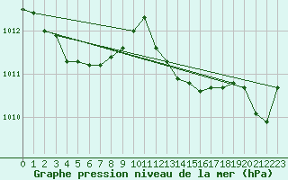 Courbe de la pression atmosphrique pour Metz-Nancy-Lorraine (57)