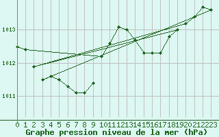 Courbe de la pression atmosphrique pour Ouessant (29)