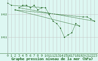 Courbe de la pression atmosphrique pour Baruth