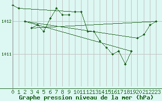 Courbe de la pression atmosphrique pour Grimentz (Sw)