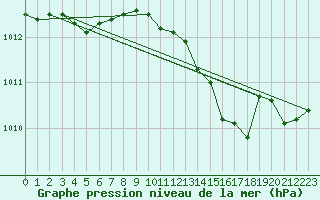 Courbe de la pression atmosphrique pour Douelle (46)