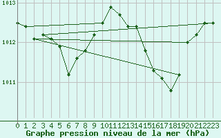 Courbe de la pression atmosphrique pour Istres (13)