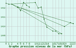 Courbe de la pression atmosphrique pour Bujarraloz