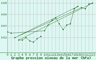 Courbe de la pression atmosphrique pour Trelly (50)