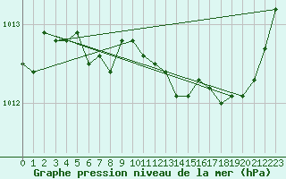 Courbe de la pression atmosphrique pour Bergerac (24)