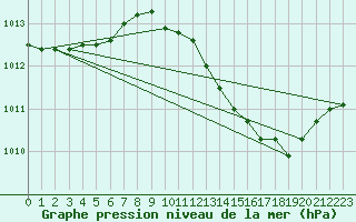 Courbe de la pression atmosphrique pour Verges (Esp)