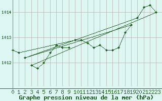 Courbe de la pression atmosphrique pour San Vicente de la Barquera