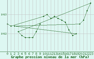 Courbe de la pression atmosphrique pour Carrion de Calatrava (Esp)