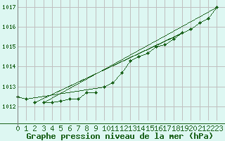 Courbe de la pression atmosphrique pour Cap de la Hague (50)