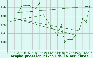 Courbe de la pression atmosphrique pour San Pablo de los Montes