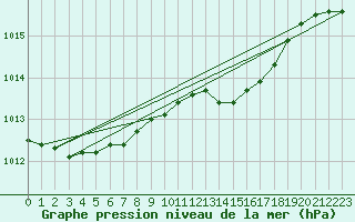 Courbe de la pression atmosphrique pour Leuchtturm Kiel