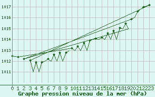 Courbe de la pression atmosphrique pour Guernesey (UK)