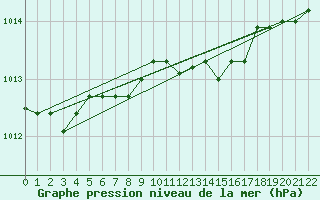 Courbe de la pression atmosphrique pour Holmon