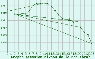 Courbe de la pression atmosphrique pour Chiavari