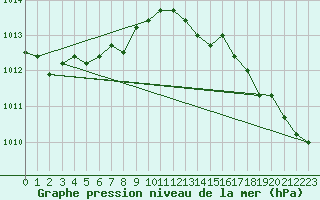 Courbe de la pression atmosphrique pour Harville (88)