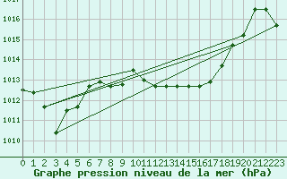 Courbe de la pression atmosphrique pour Decimomannu