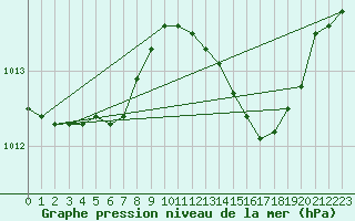 Courbe de la pression atmosphrique pour Anvers (Be)