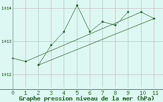 Courbe de la pression atmosphrique pour Valleraugue - Pont Neuf (30)