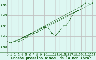 Courbe de la pression atmosphrique pour Berne Liebefeld (Sw)
